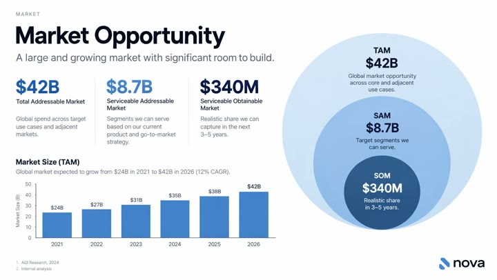 Market opportunity pitch deck slide with real numbers